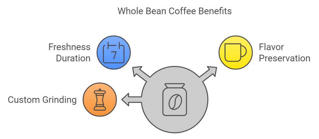 Benefits of whole bean coffee